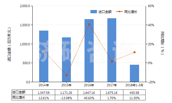 2014-2018年3月中國其他貴金屬礦砂及其精礦(HS26169000)進口總額及增速統(tǒng)計